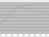 dyno-usa