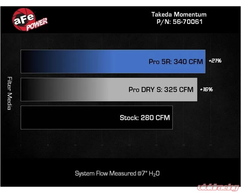 Takeda USA Momentum Cold Air Intake System w/ Pro DRY S Filter Lexus